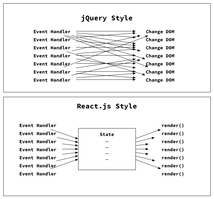 react compared to jquery